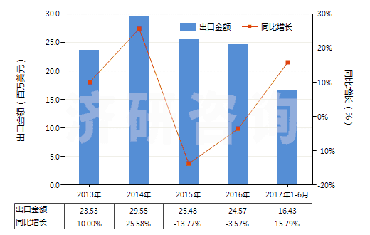 2013-2017年6月中國其他僅含硝基或亞硝基的衍生物(HS29042090)出口總額及增速統(tǒng)計(jì)